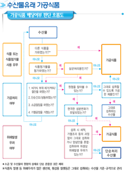 수산물유래 가공식품 해당여부 판단 흐름도